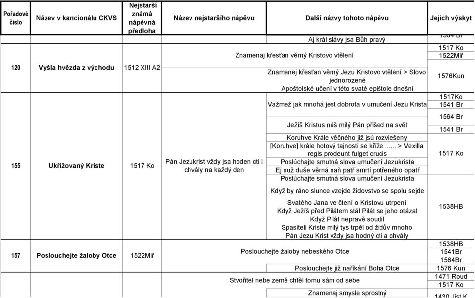 umučení Jezu Krista 1576Kun 1517Ko 155 Ukřižovaný Kriste Pán Jezukrist vždy jsa hoden cti i chvály na každý den Ježíš Kristus náš milý Pán přišed na svět Koruhve Krále věčného již jsú rozviešeny