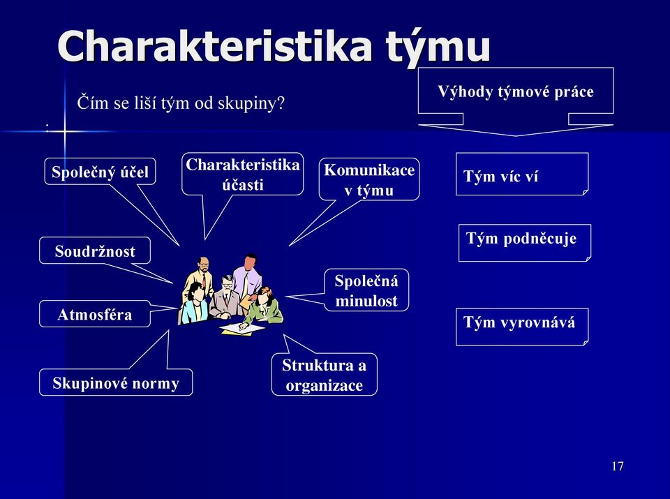 Komunikace v týmu Tým víc ví Soudržnost Tým podněcuje