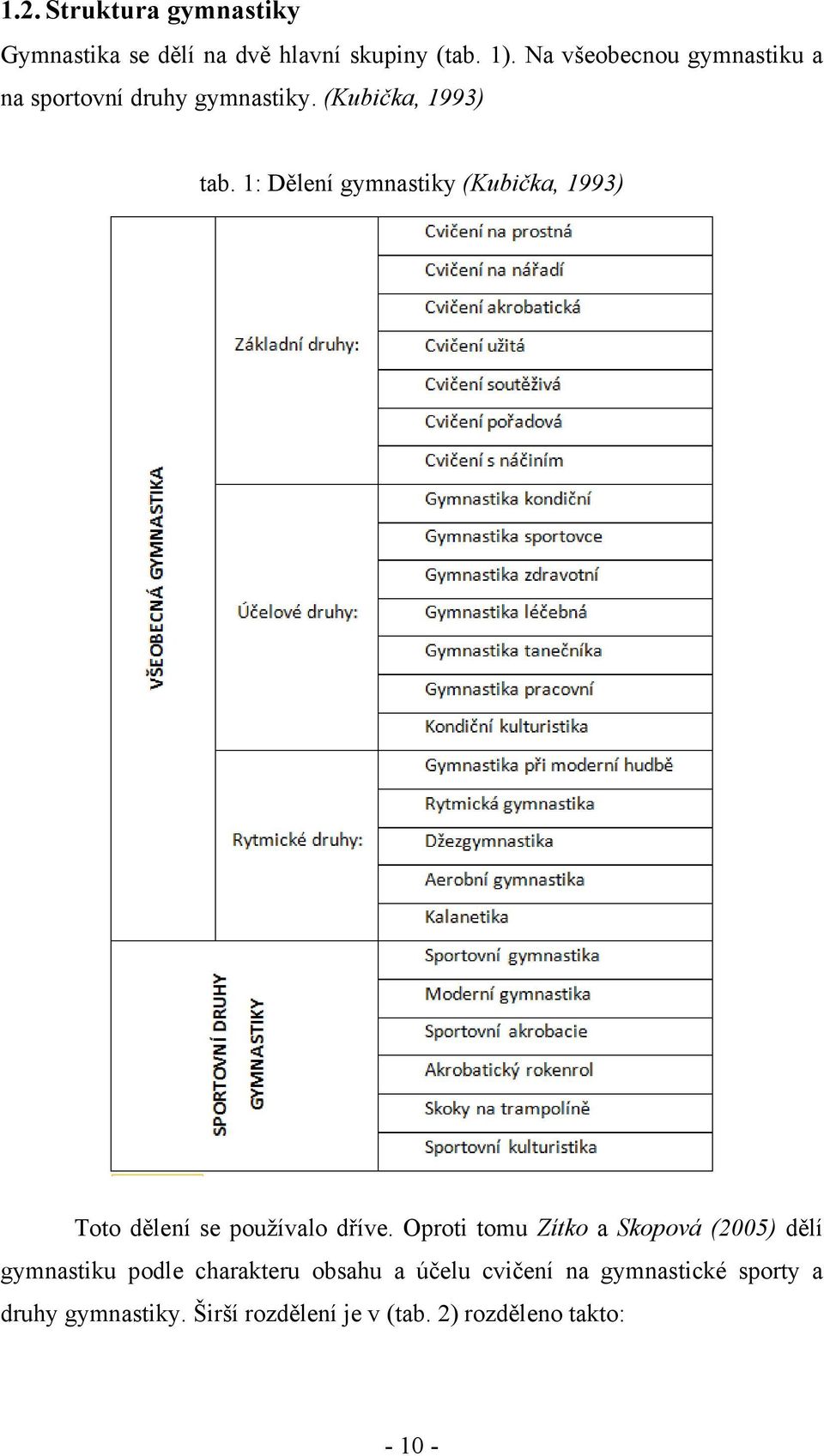 1: Dělení gymnastiky (Kubička, 1993) Toto dělení se používalo dříve.