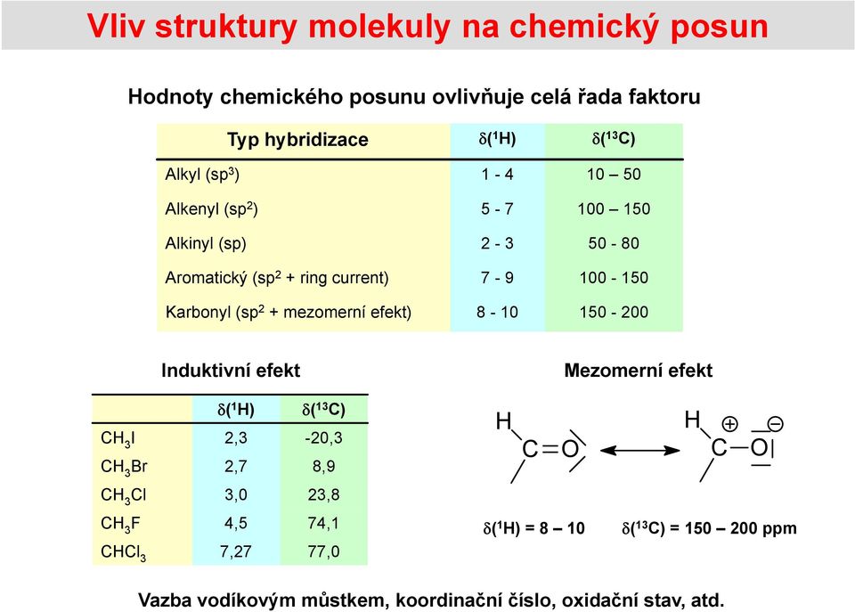 10 50 100 150 50-80 100-150 150-200 Induktivní efekt Mezomerní efekt ( 1 ) ( 13 C) C 3 I 2,3-20,3 C 3 Br 2,7 8,9 C 3 Cl 3,0 23,8 C