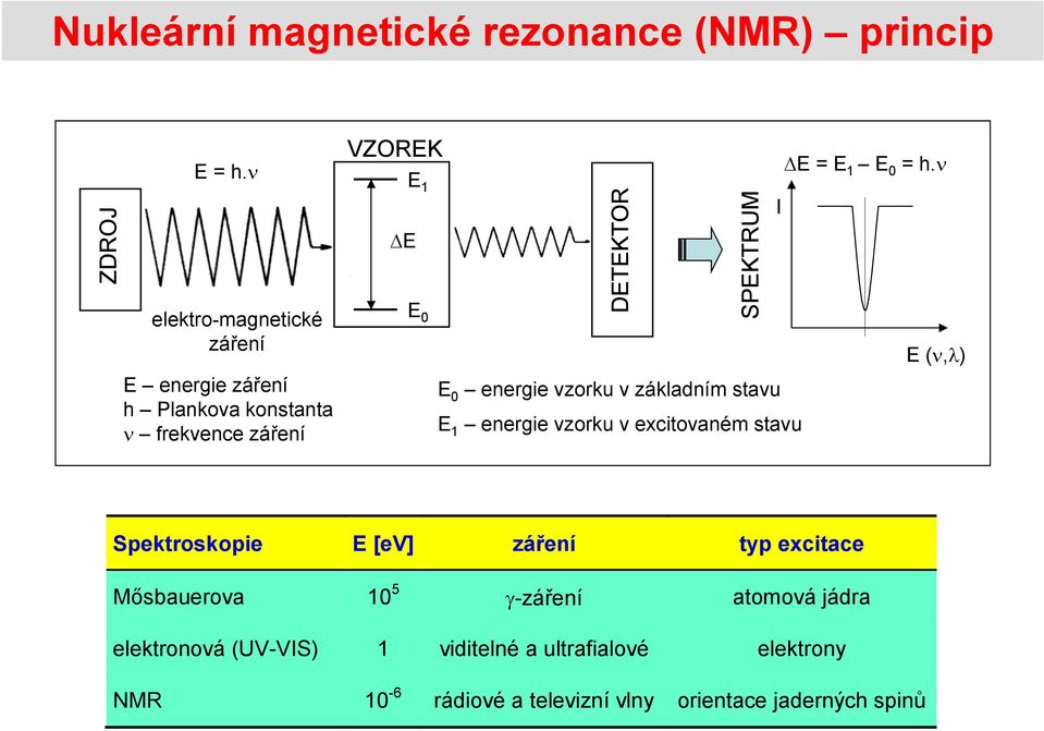 0 energie vzorku v základním stavu E 1 energie vzorku v excitovaném stavu E = E 1 E 0 = h.