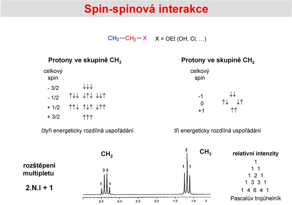 rozdílná uspořádání tři energeticky rozdílná uspořádání rozštěpení multipletu 2.N.
