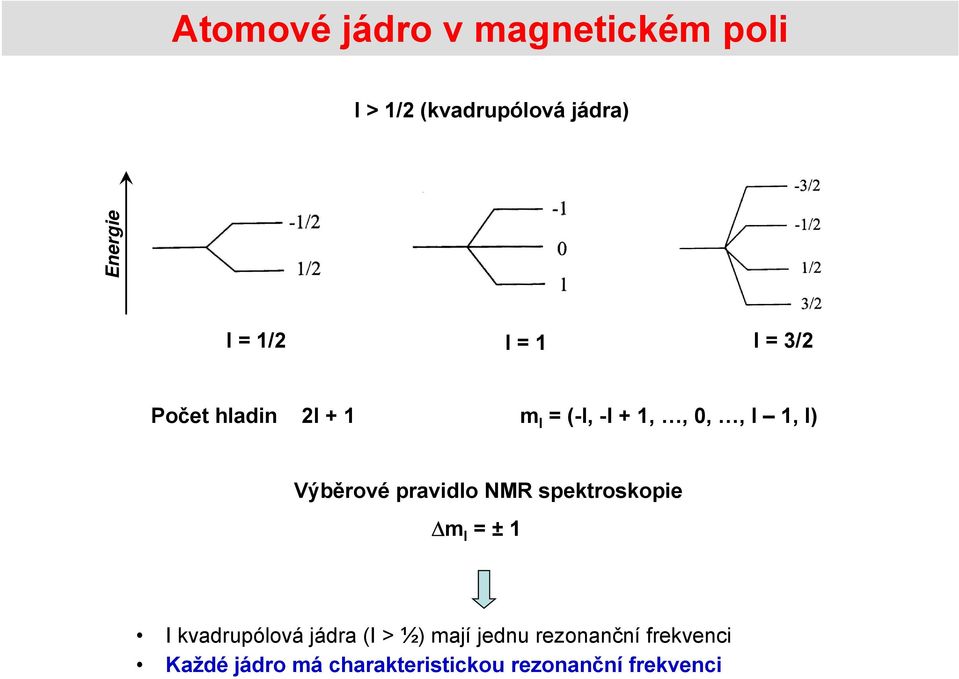 Výběrové pravidlo NMR spektroskopie m I = ± 1 I kvadrupólová jádra (I > ½)