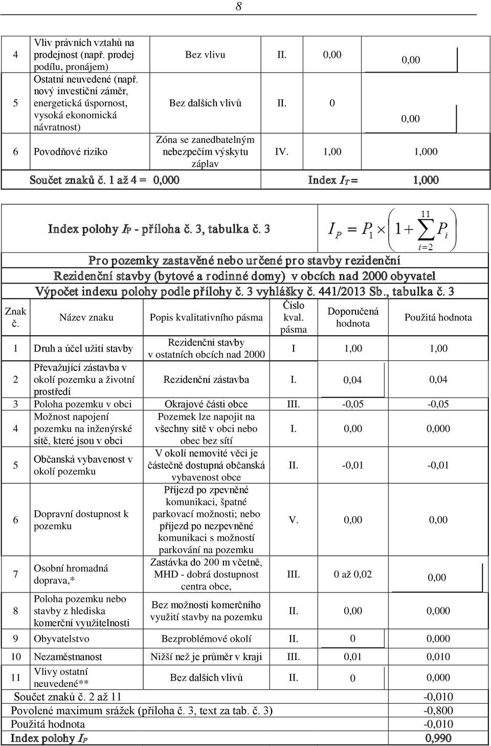 1,00 1,000 Součet znaků č. 1 až 4 = 0,000 Index I T = 1,000 Znak č. Index polohy IP - příloha č. 3, tabulka č.