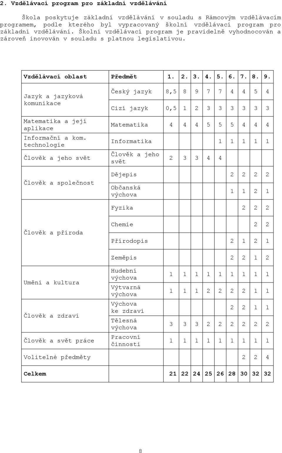 Jazyk a jazyková komunikace Matematika a její aplikace Informační a kom.