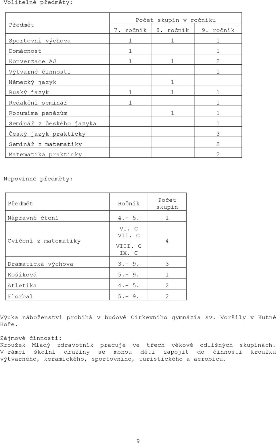 prakticky 3 Seminář z matematiky 2 Matematika prakticky 2 Nepovinné předměty: Předmět Ročník Počet skupin Nápravné čtení 4.- 5. 1 Cvičení z matematiky VI. C VII. C VIII. C IX. C Dramatická výchova 3.