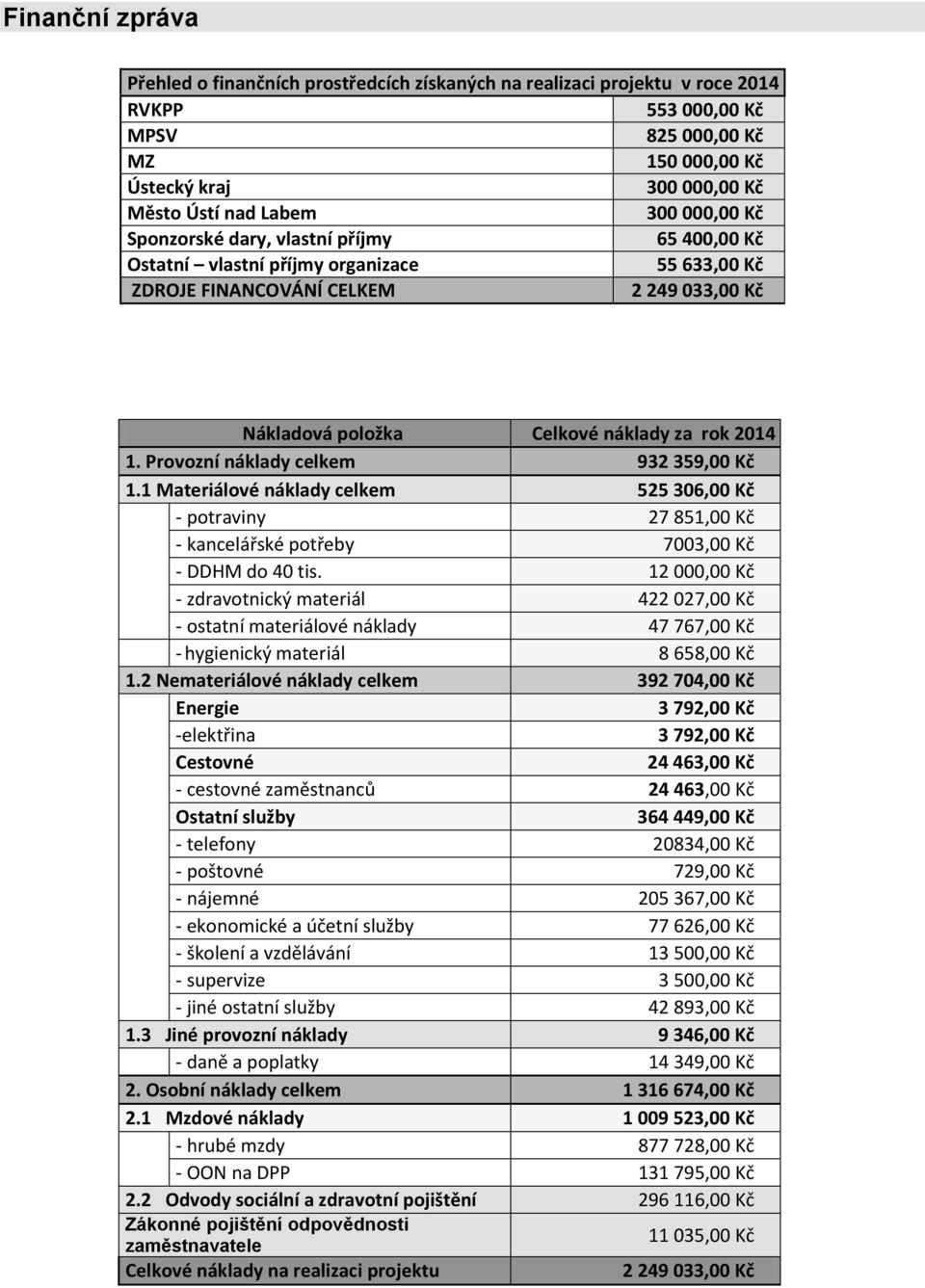 Provozní náklady celkem 932 359,00 Kč 1.1 Materiálové náklady celkem 525 306,00 Kč - potraviny 27 851,00 Kč - kancelářské potřeby 7003,00 Kč - DDHM do 40 tis.