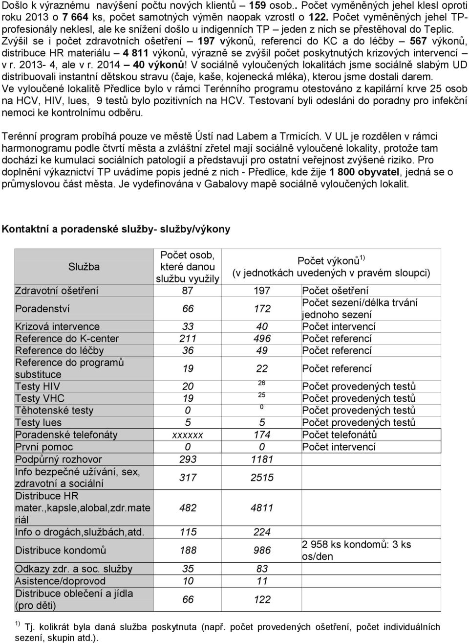 Zvýšil se i počet zdravotních ošetření 197 výkonů, referencí do KC a do léčby 567 výkonů, distribuce HR materiálu 4 811 výkonů, výrazně se zvýšil počet poskytnutých krizových intervencí v r.