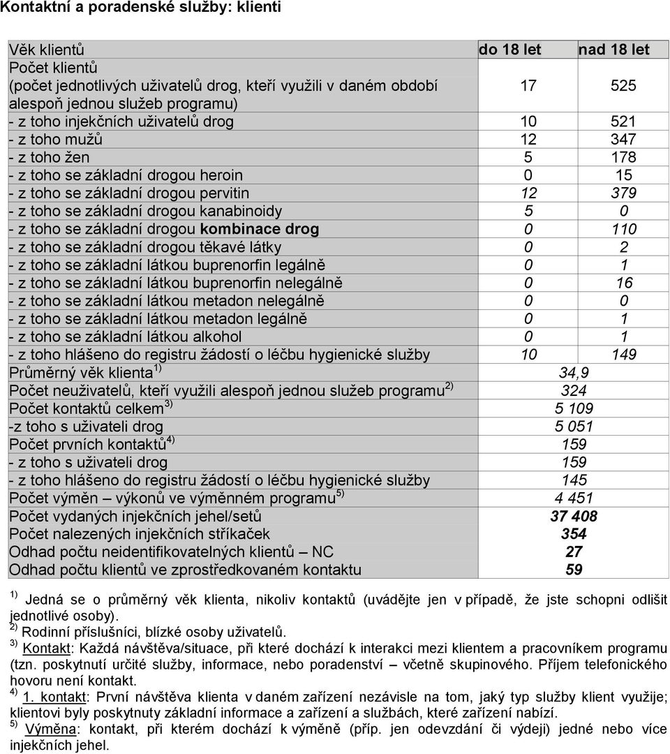 0 - z toho se základní drogou kombinace drog 0 110 - z toho se základní drogou těkavé látky 0 2 - z toho se základní látkou buprenorfin legálně 0 1 - z toho se základní látkou buprenorfin nelegálně 0