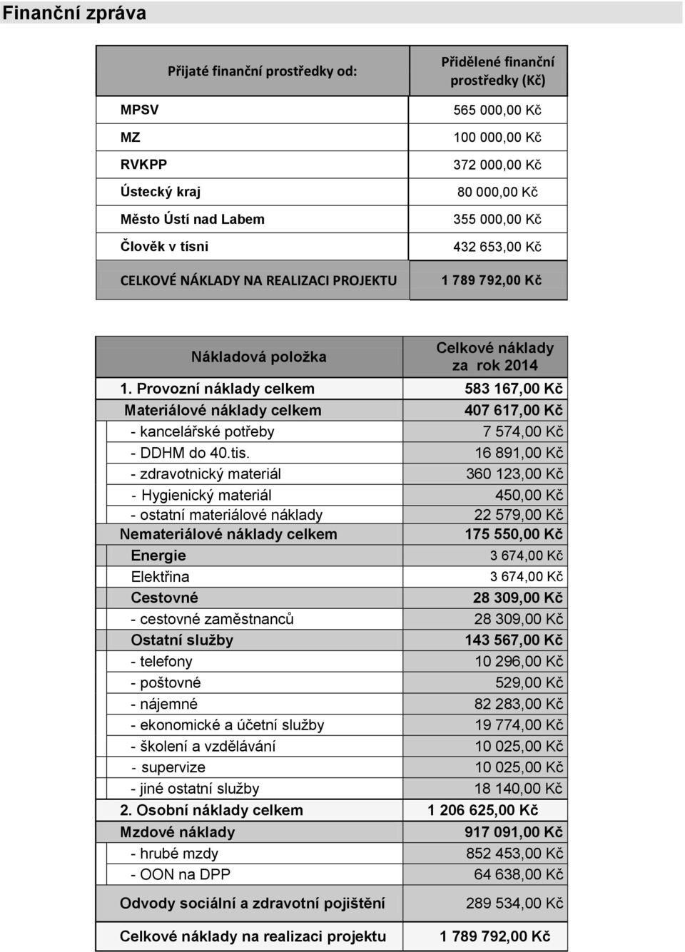 Provozní náklady celkem 583 167,00 Kč Materiálové náklady celkem 407 617,00 Kč - kancelářské potřeby 7 574,00 Kč - DDHM do 40.tis.