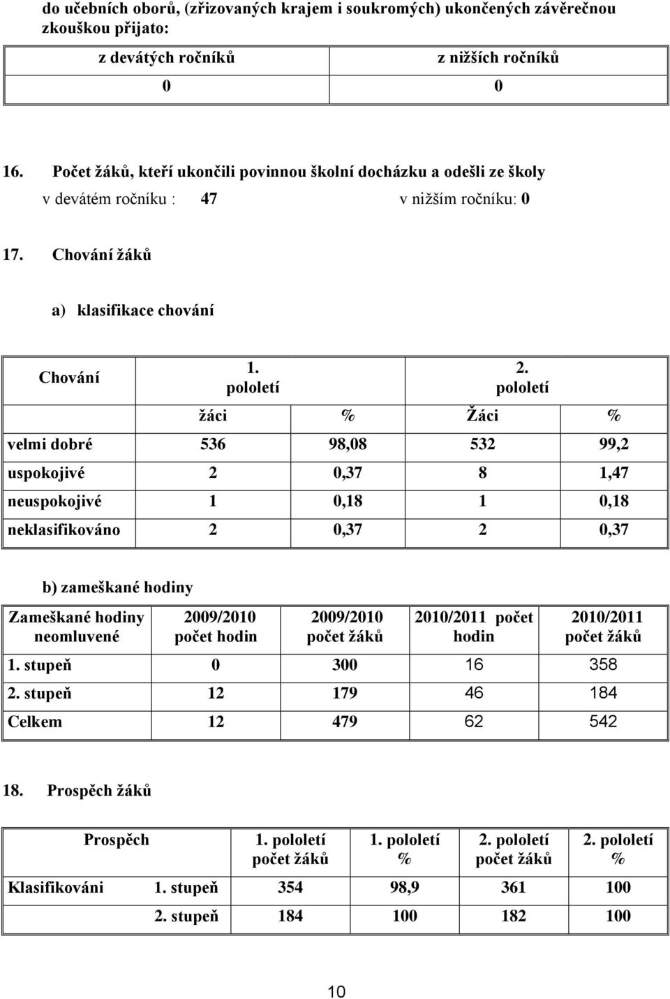 pololetí ţáci % Ţáci % velmi dobré 536 98,08 532 99,2 uspokojivé 2 0,37 8 1,47 neuspokojivé 1 0,18 1 0,18 neklasifikováno 2 0,37 2 0,37 b) zameškané hodiny Zameškané hodiny neomluvené 2009/2010 počet