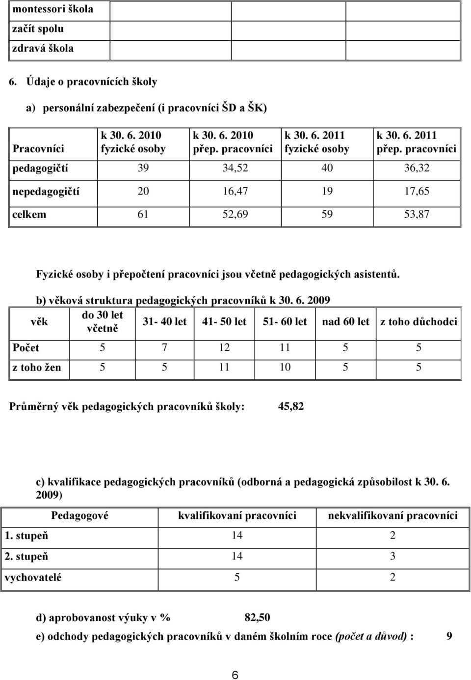 b) věková struktura pedagogických pracovníků k 30. 6.