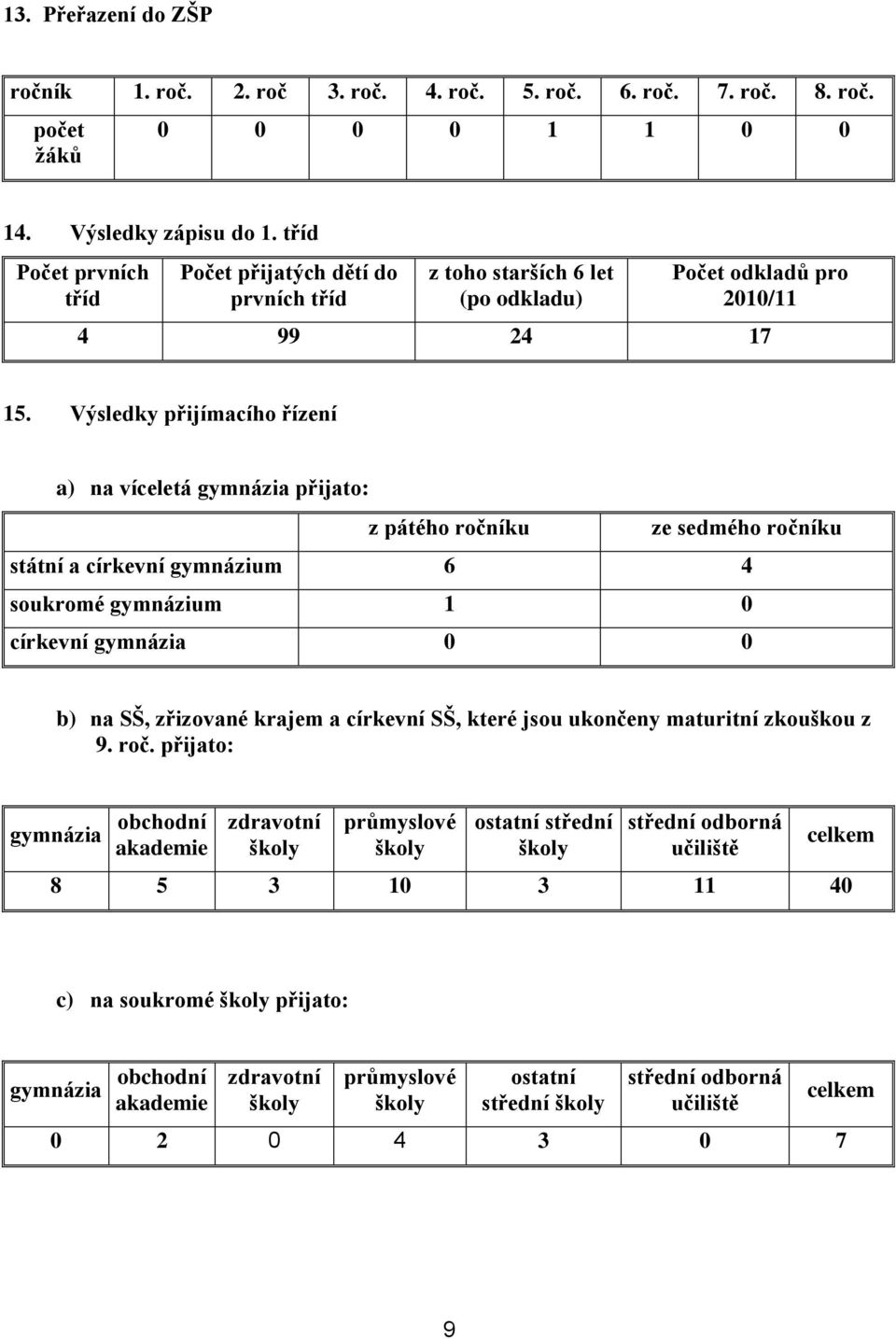 Výsledky přijímacího řízení a) na víceletá gymnázia přijato: z pátého ročníku ze sedmého ročníku státní a církevní gymnázium 6 4 soukromé gymnázium 1 0 církevní gymnázia 0 0 b) na SŠ, zřizované