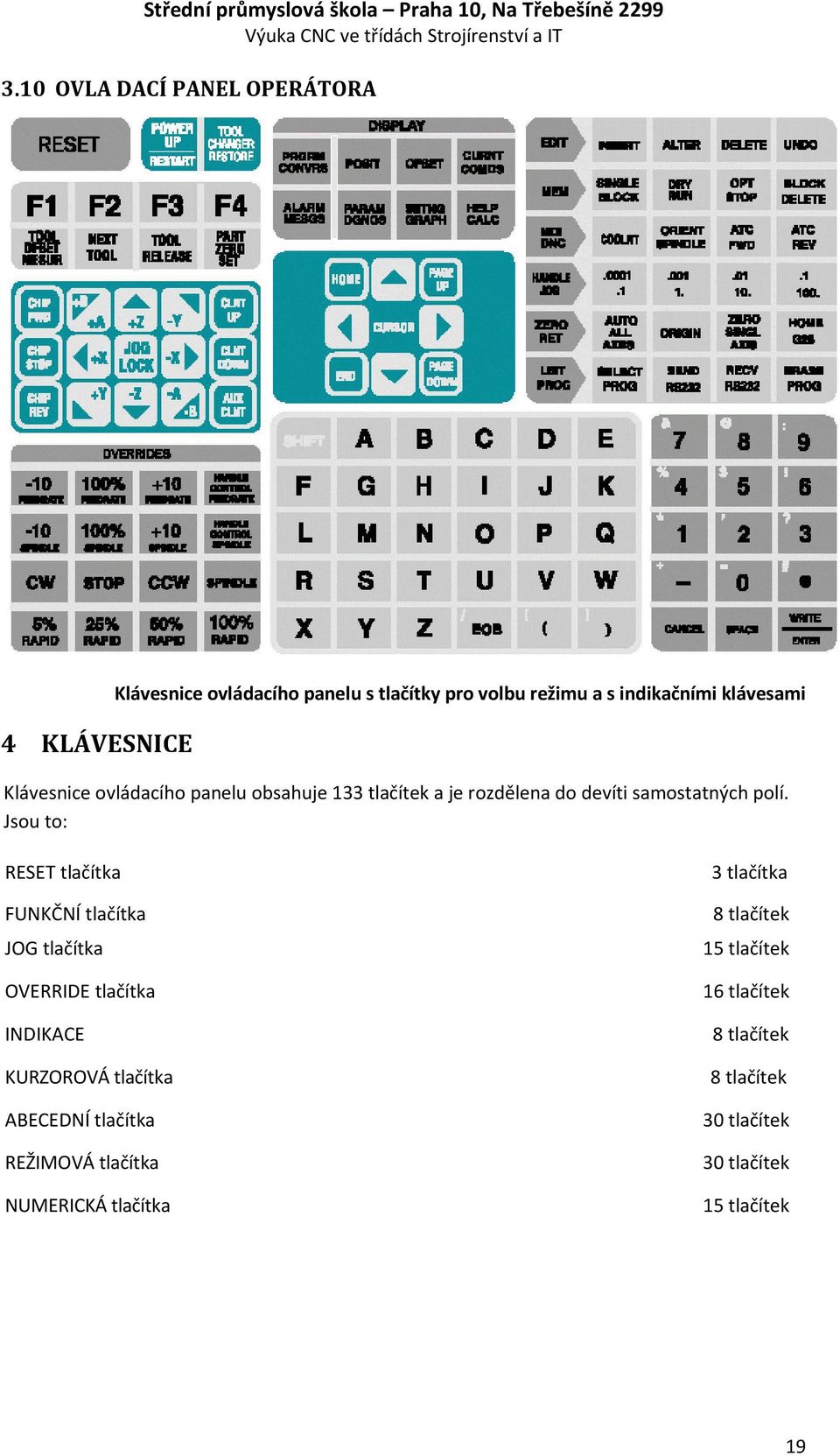 ovládacího panelu obsahuje 133 tlačítek a je rozdělena do devíti samostatných polí.