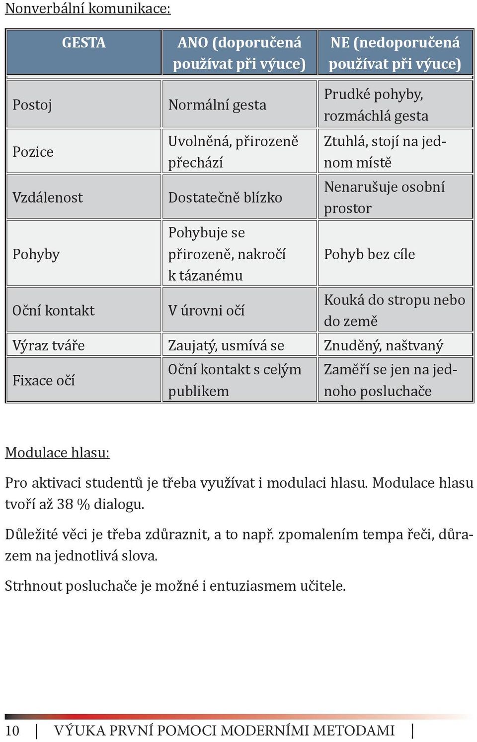 země Výraz tváře Zaujatý, usmívá se Znuděný, naštvaný Fixace očí Oční kontakt s celým publikem Zaměří se jen na jednoho posluchače Modulace hlasu: Pro aktivaci studentů je třeba využívat i modulaci