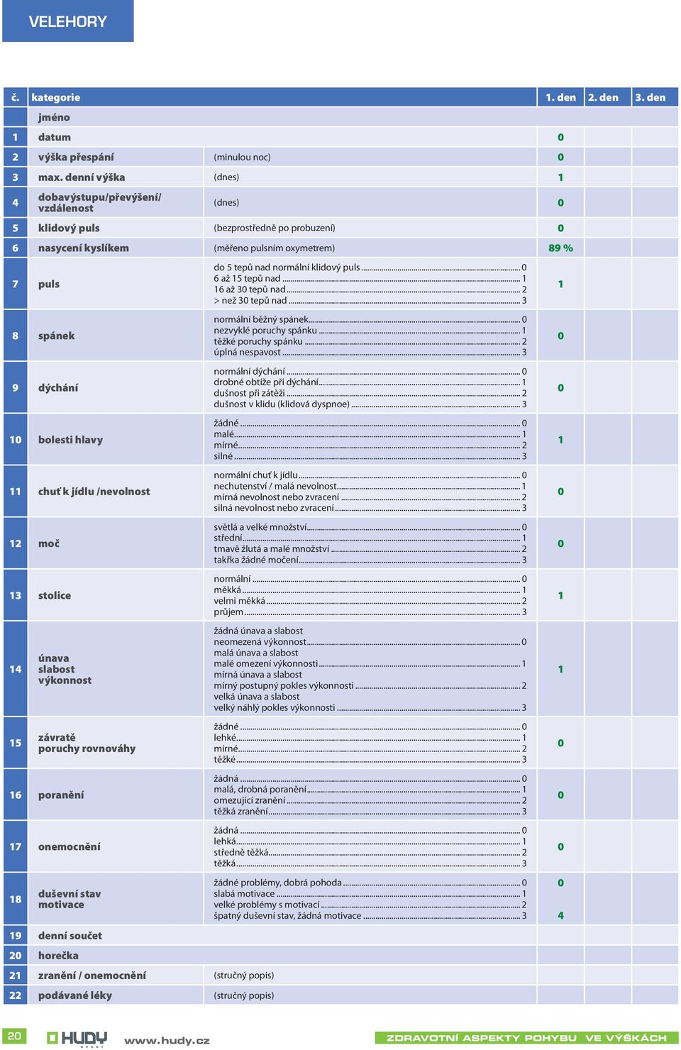 bolesti hlavy 11 chuť k jídlu /nevolnost 12 moč 13 stolice 14 15 únava slabost výkonnost závratě poruchy rovnováhy 16 poranění 17 onemocnění 18 duševní stav motivace 19 denní součet 20 horečka 21