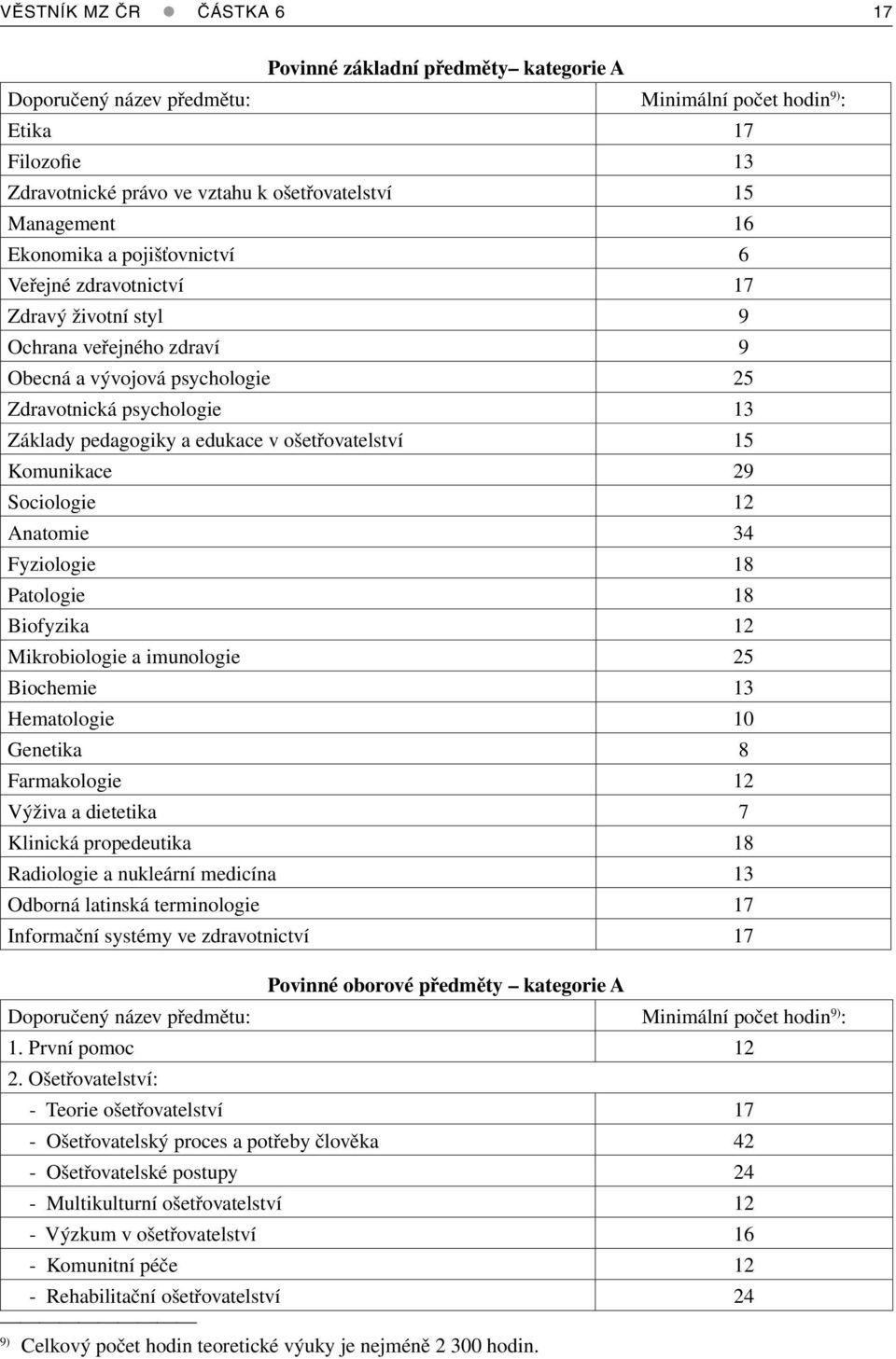 edukace v ošetřovatelství 15 Komunikace 29 Sociologie 12 Anatomie 34 Fyziologie 18 Patologie 18 Biofyzika 12 Mikrobiologie a imunologie 25 Biochemie 13 Hematologie 10 Genetika 8 Farmakologie 12