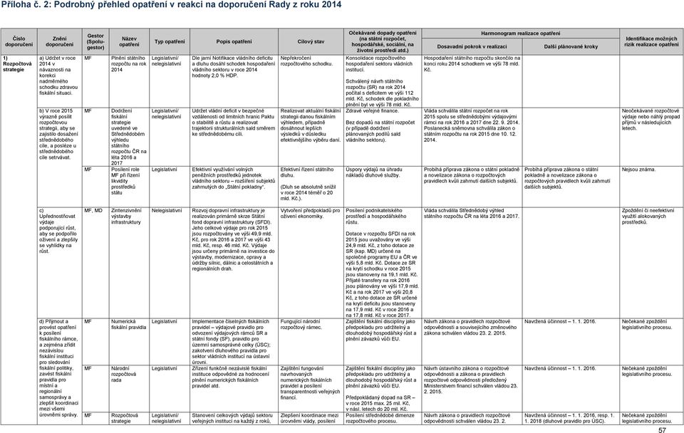 Plnění státního rozpočtu na rok 2014 Dodržení fiskální strategie uvedené ve Střednědobém výhledu státního rozpočtu ČR na léta 2016 a 2017 Posílení role při řízení likvidity prostředků státu Typ Popis