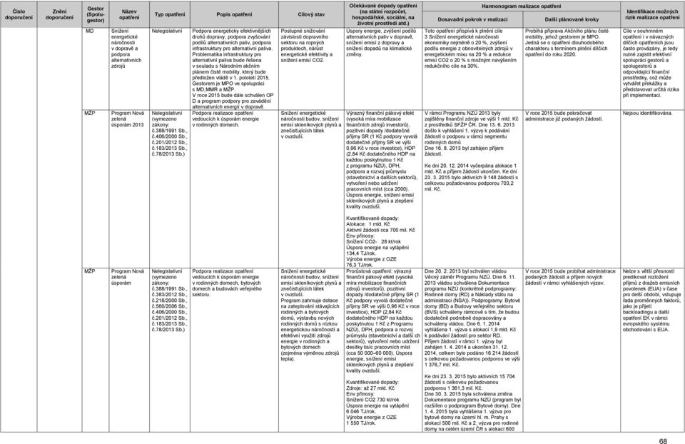 Problematika infrastruktury pro alternativní paliva bude řešena v souladu s Národním akčním plánem čisté mobility, který bude předložen vládě v 1. pololetí 2015.