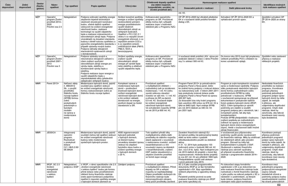 , o použití prostředků Státního fondu rozvoje bydlení (SFRB) formou úvěrů poskytnutých právnickým a fyzickým osobám na opravy a modernizace domů MMR JESSICA Integrovaný operační program, Rozhodnutí o