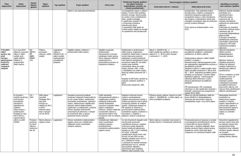 MV (MPSV,, MMR,, ÚV) ÚV OKK Poslanci - poslanec ký návrh zákona - sněmovní tisk 42 Přijetí a provedení zákona o státní službě Střet zájmu (součást Strategie ČR v boji proti korupci na období let 2013