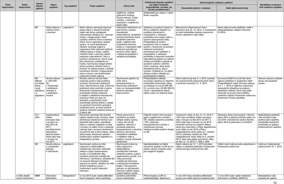 rok 2015 Novela zákona o svobodném přístupu k informacím Dokončení jednotného Typ Popis Cílový stav Návrh zákona nahrazuje doposud platný zákon o finanční kontrole, nejde nad rámec požadavků