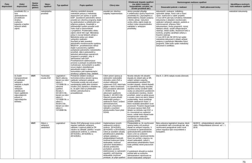MMR MMR metodického prostředí Technická novela ZVZ Zákon o zakázkách Typ Popis Cílový stav - Návrh zákona, kterým se mění zákon č. 137/2006 Sb. a zákonné Senátu č. 341/2013 Sb.