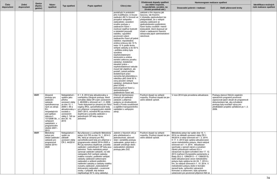 48 a aktualizovány v souladu s usnesením vlády č. 745 ze dne 20. 10. 2010 vydán na základě usnesení vlády ČR č. 44/2014 K 1. 6.