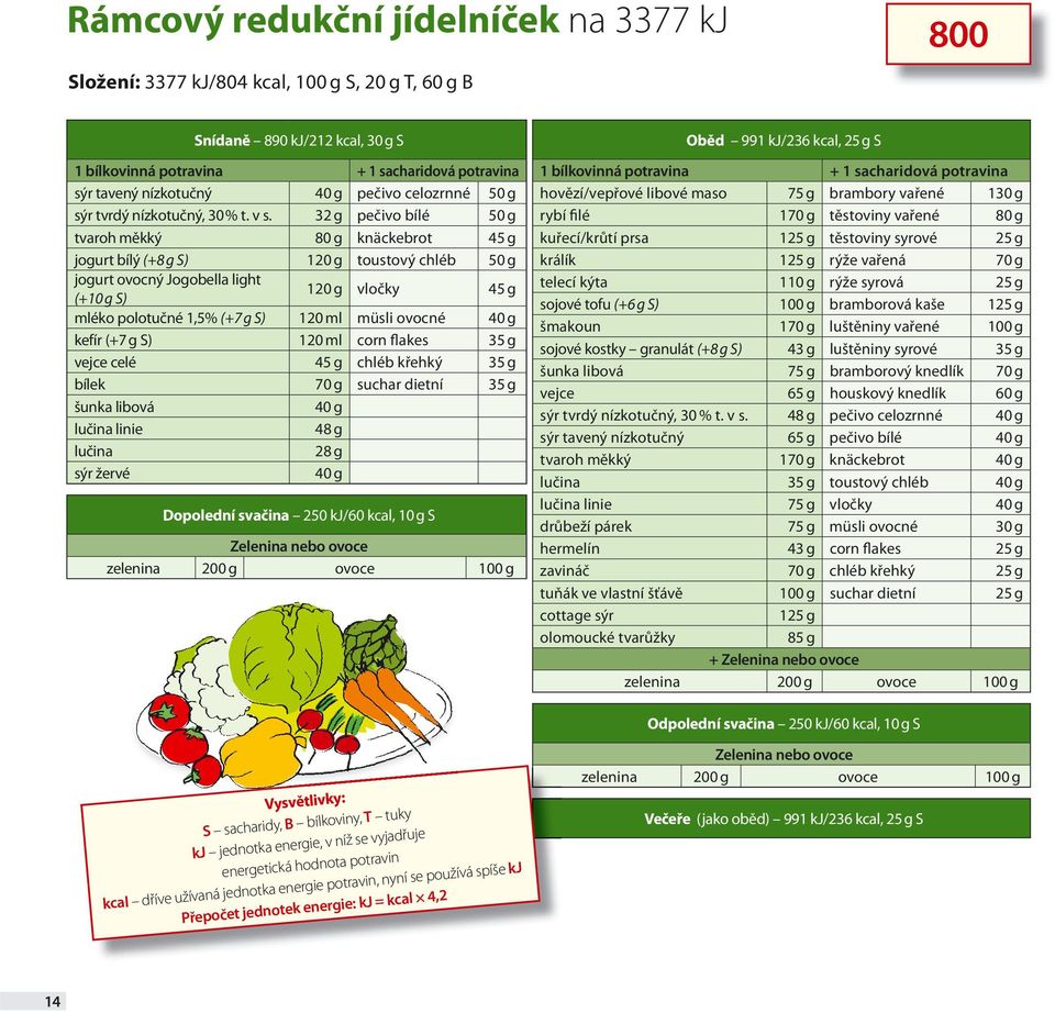 32 g pečivo bílé 50 g tvaroh měkký 80 g knäckebrot 45 g jogurt bílý (+8 g S) 120 g toustový chléb 50 g jogurt ovocný Jogobella light (+10 g S) 120 g vločky 45 g mléko polotučné 1,5% (+7 g S) 120 ml