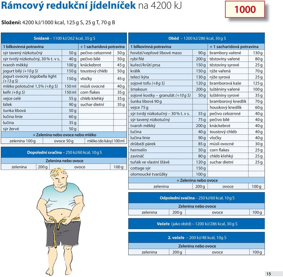 40 g pečivo bílé 50 g tvaroh měkký 100 g knäckebrot 45 g jogurt bílý (+10 g S) 150 g toustový chléb 50 g jogurt ovocný Jogobella light (+13 g S) 150 g vločky 45 g mléko polotučné 1,5% (+8 g S) 150 ml