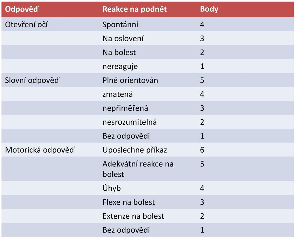 nesrozumitelná 2 Bez odpovědi 1 Motorická odpověď Uposlechne příkaz 6