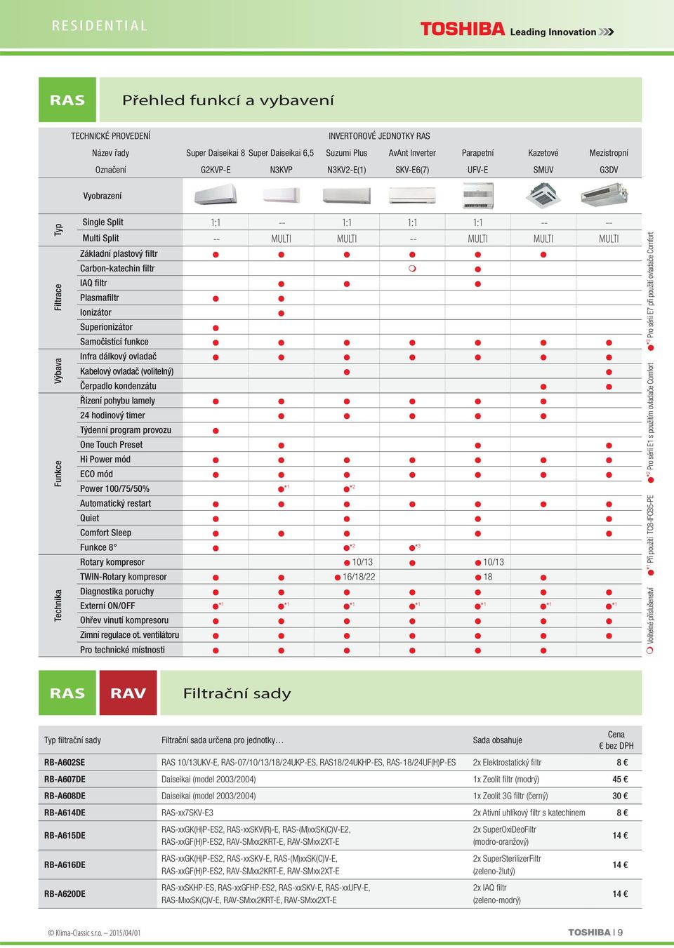 plastový filtr Carbon-katechin filtr IAQ filtr Plasmafiltr Ionizátor Superionizátor Samočistící funkce Infra dálkový ovladač Kabelový ovladač (volitelný) Čerpadlo kondenzátu Řízení pohybu lamely 24