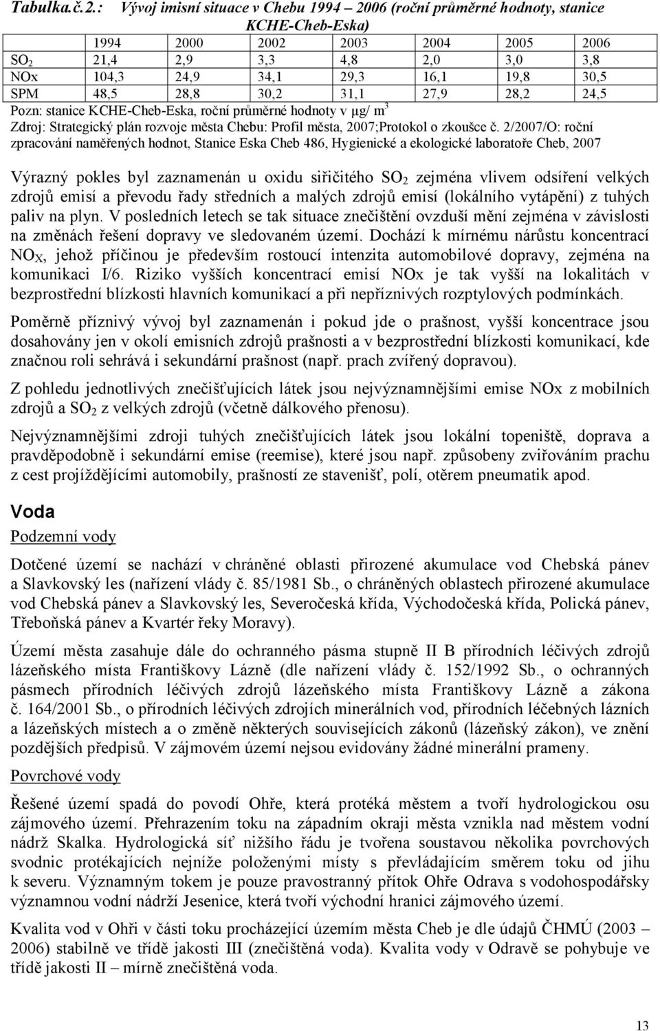 SPM 48,5 28,8 30,2 31,1 27,9 28,2 24,5 Pozn: stanice KCHE-Cheb-Eska, roční průměrné hodnoty v µg/ m 3 Zdroj: Strategický plán rozvoje města Chebu: Profil města, 2007;Protokol o zkoušce č.