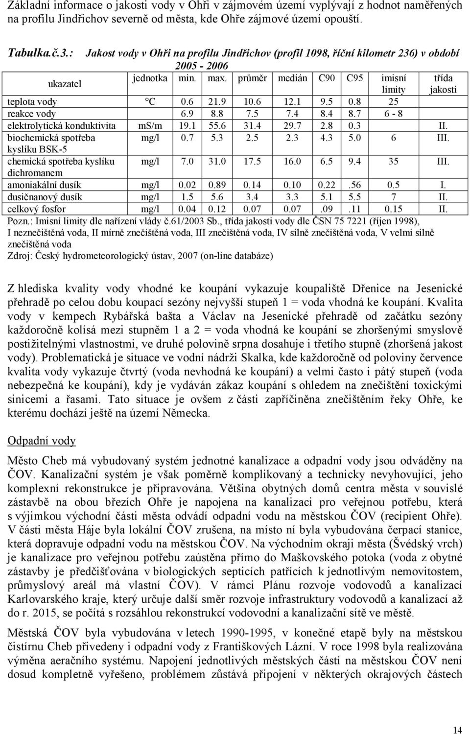 9 10.6 12.1 9.5 0.8 25 reakce vody 6.9 8.8 7.5 7.4 8.4 8.7 6-8 elektrolytická konduktivita ms/m 19.1 55.6 31.4 29.7 2.8 0.3 II. biochemická spotřeba mg/l 0.7 5.3 2.5 2.3 4.3 5.0 6 III.