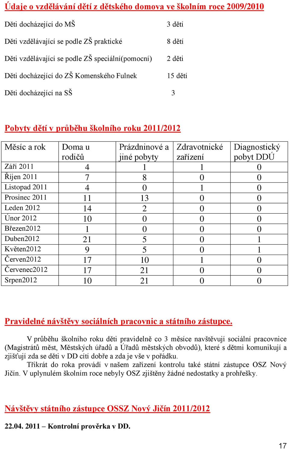 Diagnostický pobyt DDÚ Září 2011 4 1 1 0 Říjen 2011 7 8 0 0 Listopad 2011 4 0 1 0 Prosinec 2011 11 13 0 0 Leden 2012 14 2 0 0 Únor 2012 10 0 0 0 Březen2012 1 0 0 0 Duben2012 21 5 0 1 Květen2012 9 5 0