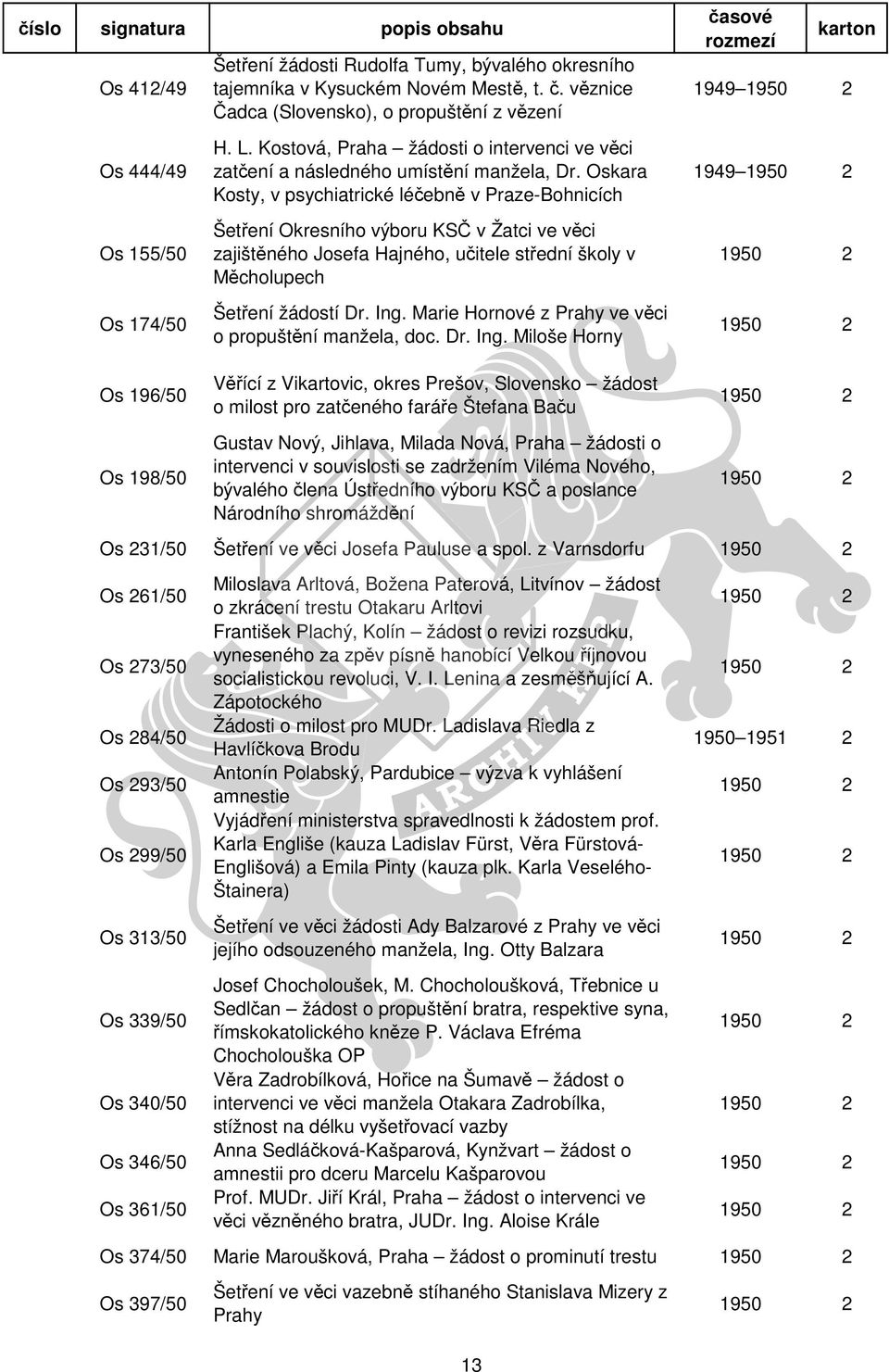 Oskara Kosty, v psychiatrické léčebně v Praze-Bohnicích Šetření Okresního výboru KSČ v Žatci ve věci zajištěného Josefa Hajného, učitele střední školy v Měcholupech Šetření žádostí Dr. Ing.