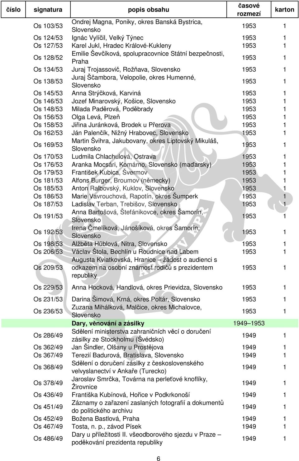 Karviná 1953 1 Os 146/53 Jozef Minarovský, Košice, Slovensko 1953 1 Os 148/53 Milada Paděrová, Poděbrady 1953 1 Os 156/53 Olga Levá, Plzeň 1953 1 Os 158/53 Jiřina Juránková, Brodek u Přerova 1953 1