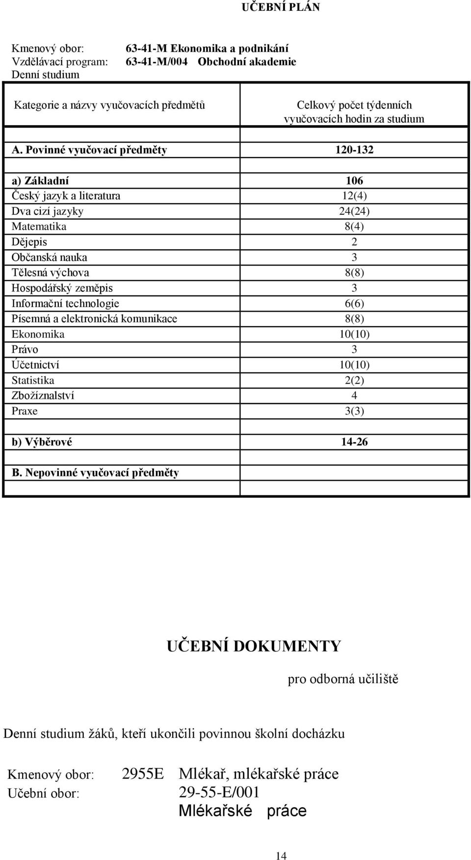 Povinné vyučovací předměty 120-132 a) Základní 106 Český jazyk a literatura 12(4) Dva cizí jazyky 24(24) Matematika 8(4) Dějepis 2 Občanská nauka 3 Tělesná výchova 8(8) Hospodářský zeměpis 3