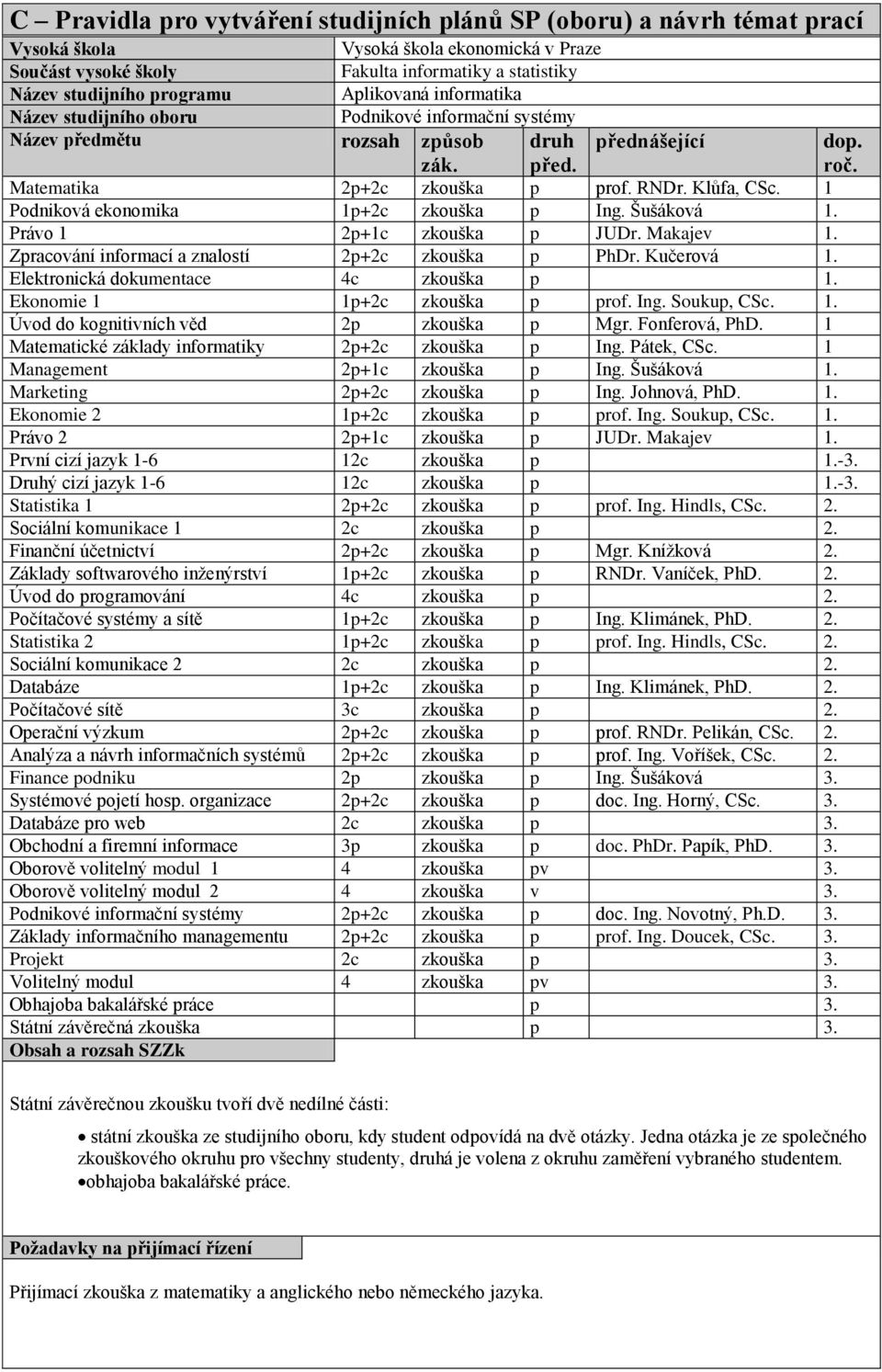 1 Podniková ekonomika 1p+2c zkouška p Ing. Šušáková 1. Právo 1 2p+1c zkouška p JUDr. Makajev 1. Zpracování informací a znalostí 2p+2c zkouška p PhDr. Kučerová 1.