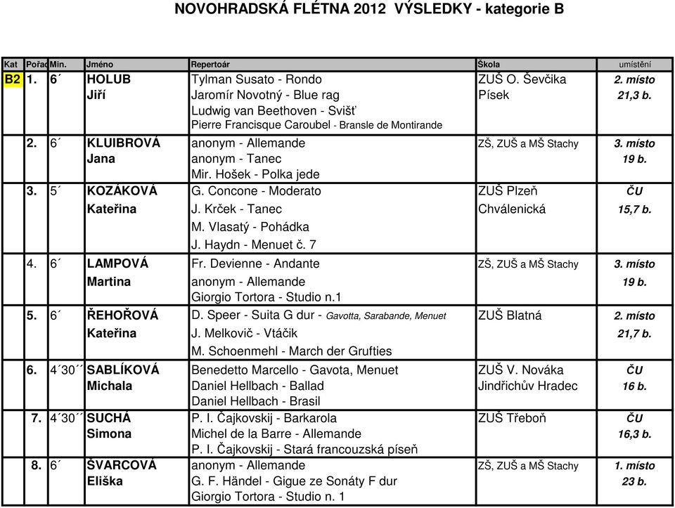 5 KOZÁKOVÁ G. Concone - Moderato ZUŠ Plzeň ČU Kateřina J. Krček - Tanec Chválenická 15,7 b. M. Vlasatý - Pohádka J. Haydn - Menuet č. 7 4. 6 LAMPOVÁ Fr. Devienne - Andante ZŠ, ZUŠ a MŠ Stachy 3.