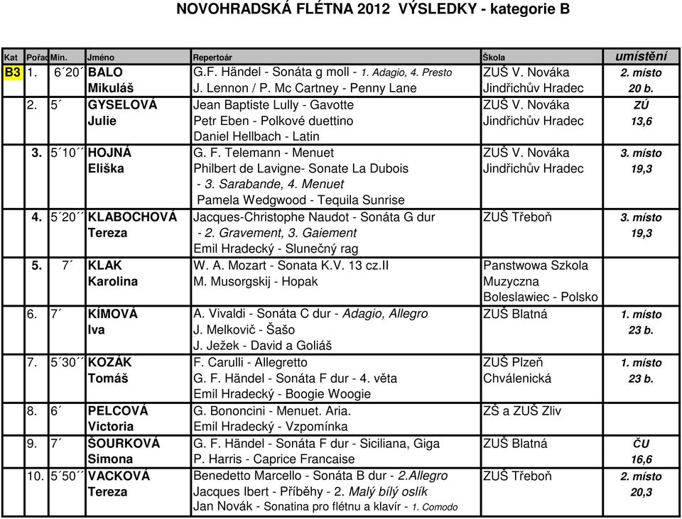 Nováka ZÚ Julie Petr Eben - Polkové duettino Jindřichův Hradec 13,6 Daniel Hellbach - Latin 3. 5 10 HOJNÁ G. F. Telemann - Menuet ZUŠ V. Nováka 3.