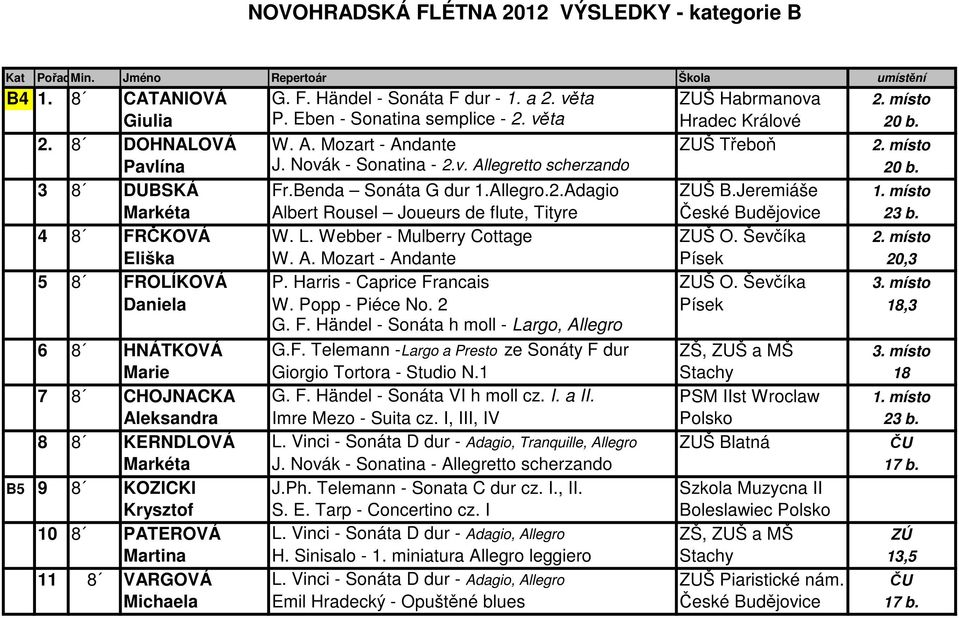 Benda Sonáta G dur 1.Allegro.2.Adagio ZUŠ B.Jeremiáše 1. místo Markéta Albert Rousel Joueurs de flute, Tityre České Budějovice 23 b. 4 8 FRČKOVÁ W. L. Webber - Mulberry Cottage ZUŠ O. Ševčíka 2.