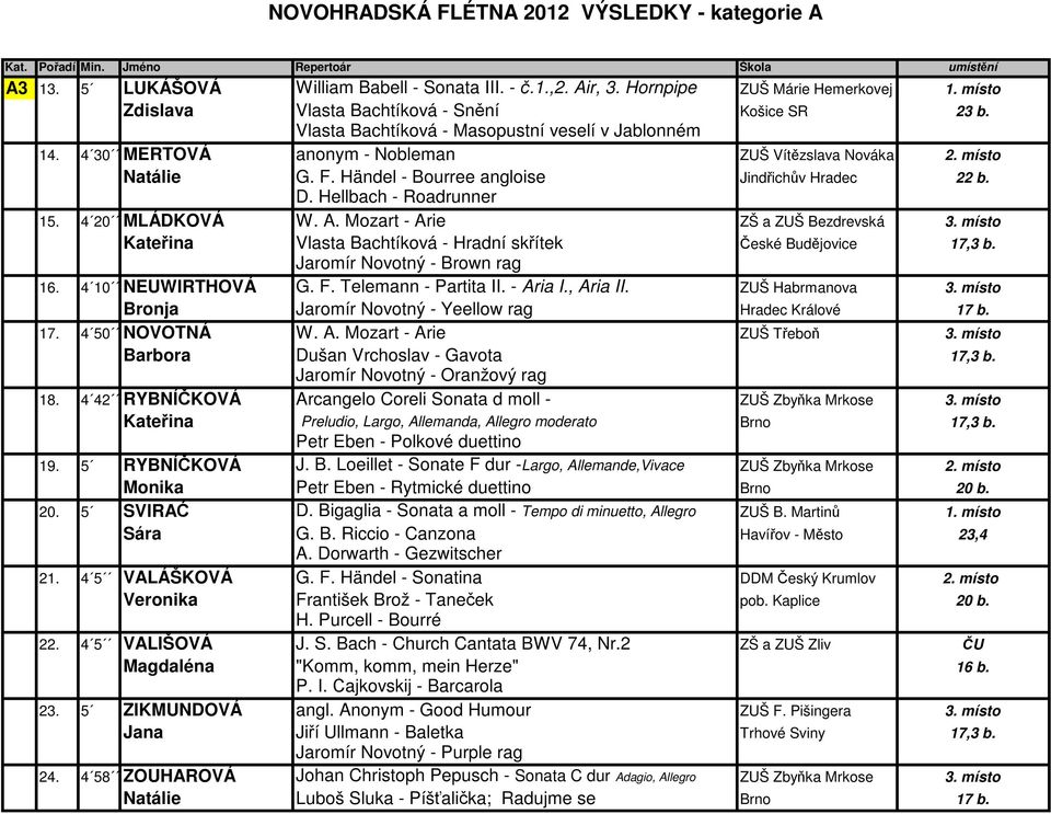 Hellbach - Roadrunner 15. 4 20 MLÁDKOVÁ W. A. Mozart - Arie ZŠ a ZUŠ Bezdrevská 3. místo Kateřina Vlasta Bachtíková - Hradní skřítek České Budějovice 17,3 b. Jaromír Novotný - Brown rag 16.