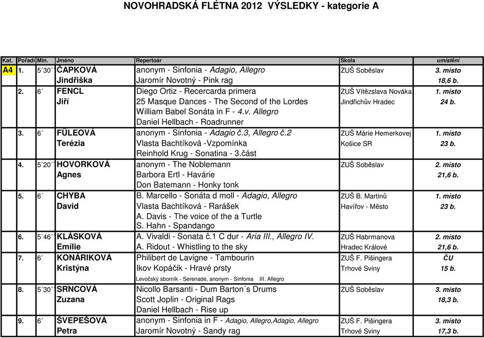 3, Allegro č.2 ZUŠ Márie Hemerkovej 1. místo Terézia Vlasta Bachtíková -Vzpomínka Košice SR 23 b. Reinhold Krug - Sonatina - 3.část 4. 5 20 HOVORKOVÁ anonym - The Noblemann ZUŠ Soběslav 2.