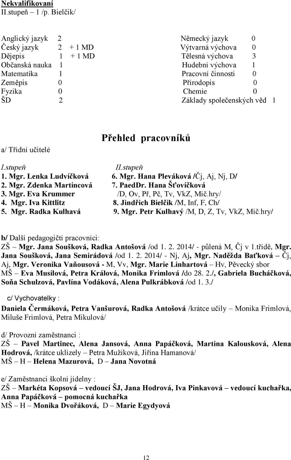 Přírodopis 0 Fyzika 0 Chemie 0 ŠD 2 Základy společenských věd 1 a/ Třídní učitelé Přehled pracovníků I.stupeň II.stupeň 1. Mgr. Lenka Ludvíčková 6. Mgr. Hana Pleváková /Čj, Aj, Nj, D/ 2. Mgr. Zdenka Martincová 7.