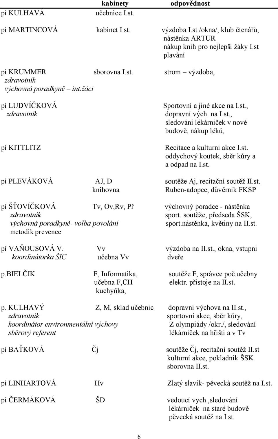 st. pí PLEVÁKOVÁ AJ, D soutěže Aj, recitační soutěž II.st. knihovna Ruben-adopce, důvěrník FKSP pí ŠŤOVÍČKOVÁ Tv, Ov,Rv, Př výchovný poradce - nástěnka zdravotník sport.