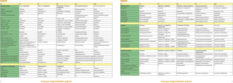 ) e Deklination / e Beugung склонение declinatio skloňovat decline (décliner) deklinieren склонять declinare in casus nesklonná podstatná jména X X X неизменяемые имена существительные nomen