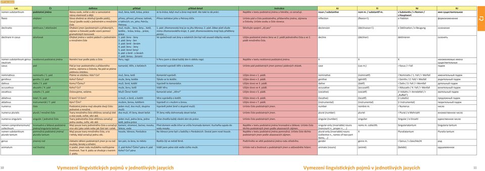 s Substantiv / s Nomen / имя существительное názvy vlastností a dějů s Hauptwort flexio ohýbání Slova ohebná se skloňují (podle pádů), přines, přinesl, přinese; tatínek, Přines tatínkovi jeho a