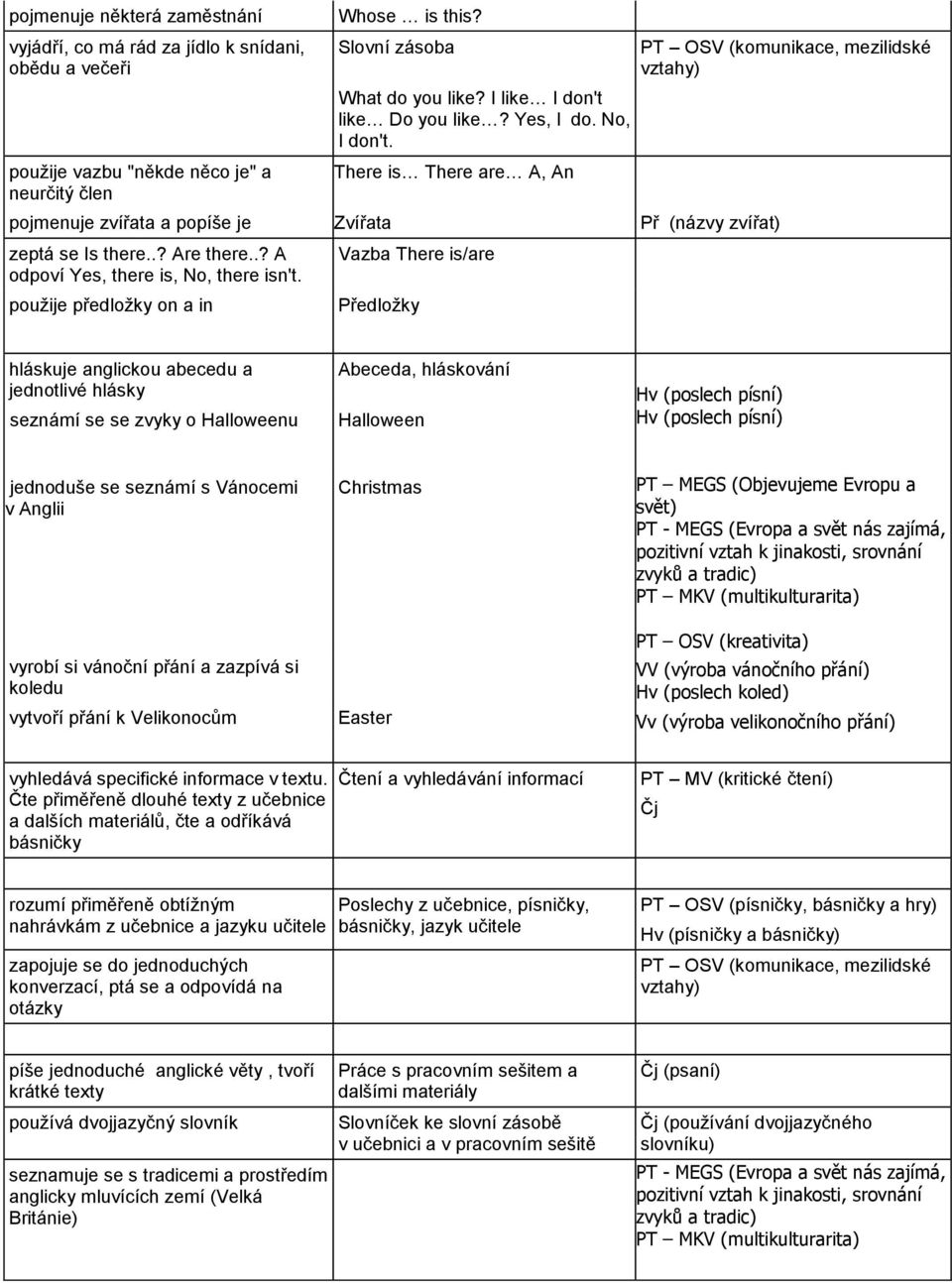 použije předložky on a in Vazba There is/are Předložky hláskuje anglickou abecedu a Abeceda, hláskování jednotlivé hlásky Hv (poslech písní) seznámí se se zvyky o Halloweenu Halloween Hv (poslech