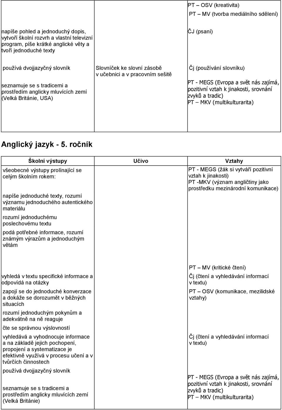 zajímá, pozitivní vztah k jinakosti, srovnání zvyků a tradic) PT MKV (multikulturarita) Anglický jazyk - 5.